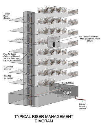 Typical Riser Management diagram